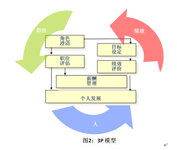 3P薪酬激励体系,3P模型