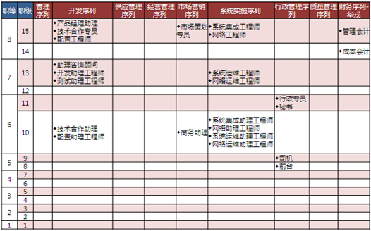 标准职位职级体系