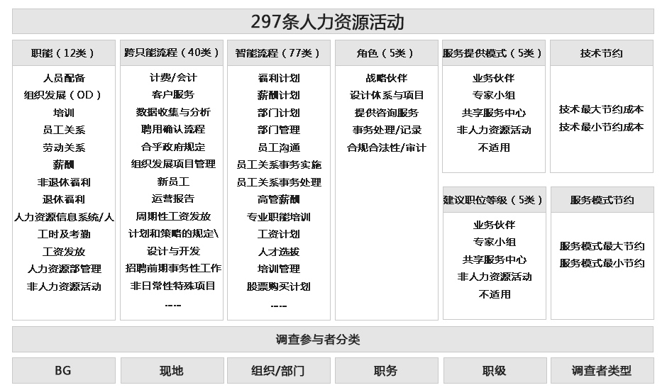 HR共享,人力资源共享,人力资源转型