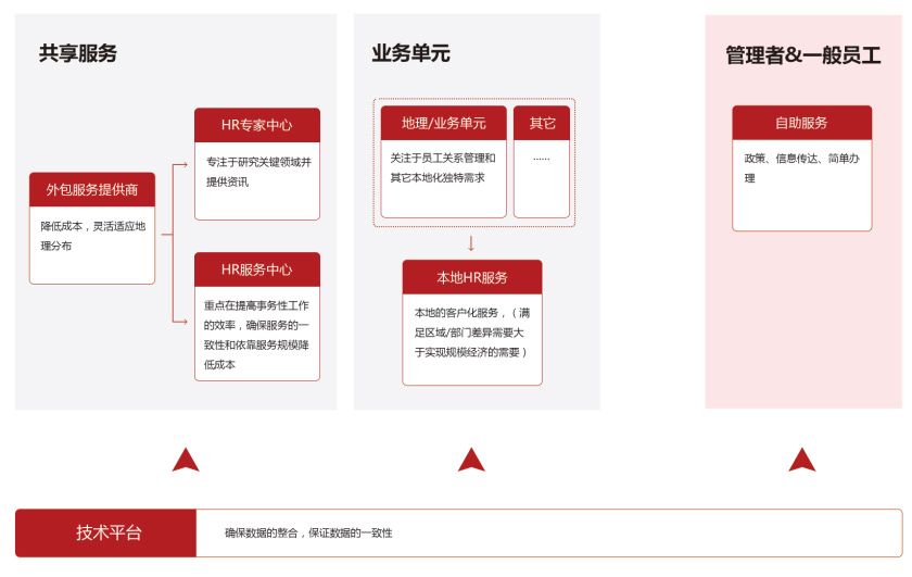 基于共享服务的人力资源运营模式