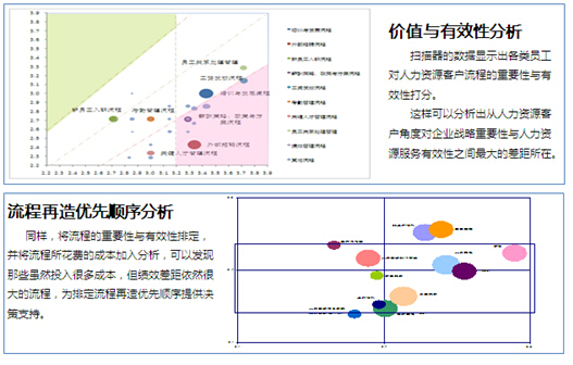 价值与有效性,流程再造优先顺序,分析