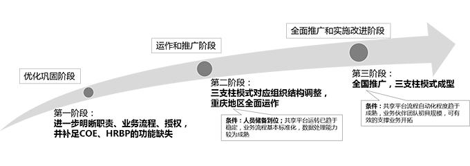 人力资源，三支柱，转型，HRSSC，组织，发展，附能，规划，长安汽车，标准化