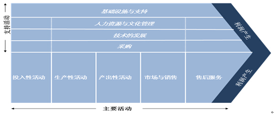 人力资源主要活动