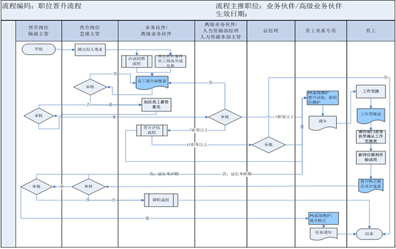 人力资源业务流程,梳理,优化