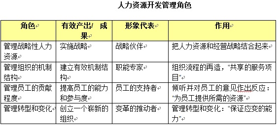 人力资源开发管理角色