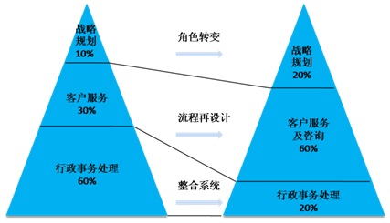 人力资源转型