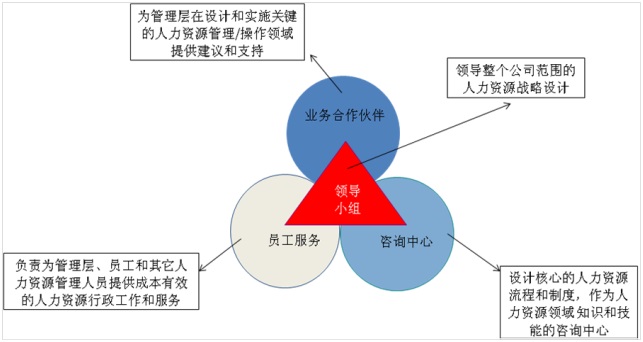 共享服务模式,职责分工