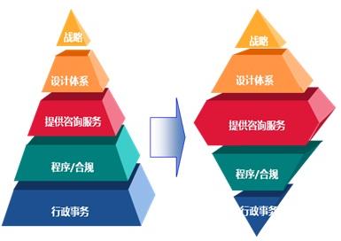 HR共享,人力资源共享,人力资源转型