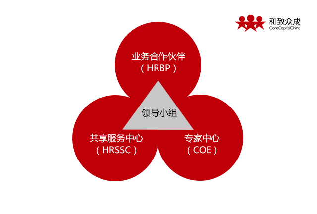 HR共享,人力资源共享,人力资源转型,人力资源三只柱