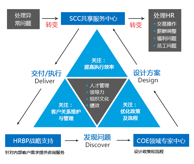 人力资源,业务伙伴,hrbp,企业,人力资源,转型,应用,实践