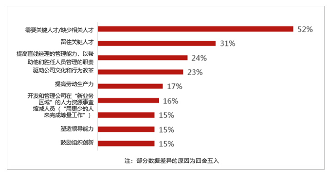 人力资本，企业战略，管理，能力，企业变革