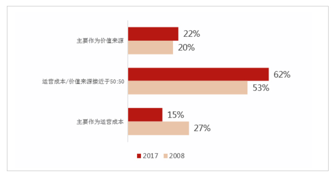 企业领导对人力资本的态度