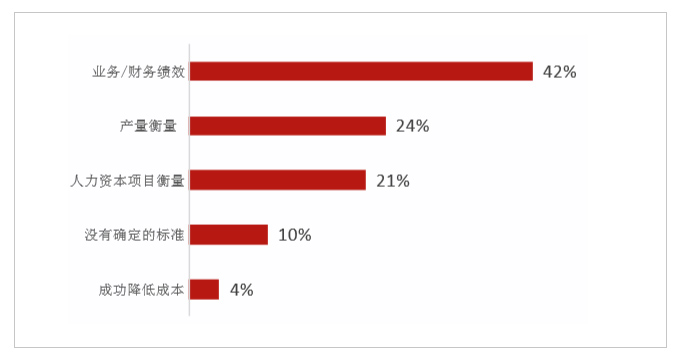 公司衡量人力资本收益的标准