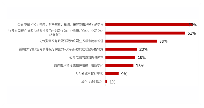 人力资源,转型,组织,战略,发展,人才短缺,管理,驱动力