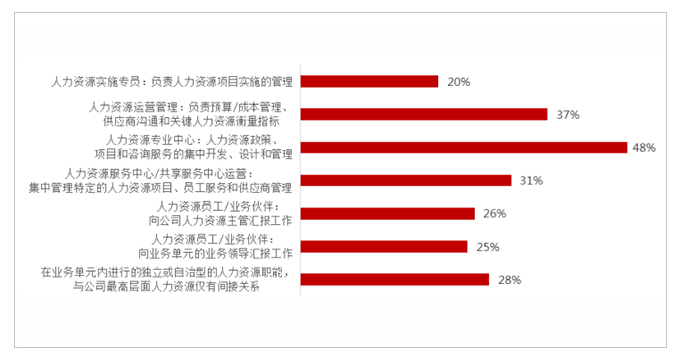 人力资源,转型,组织,战略,发展,人才短缺,管理,驱动力