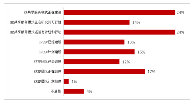 人力资源,转型,组织,战略,发展,人才短缺,管理,驱动力