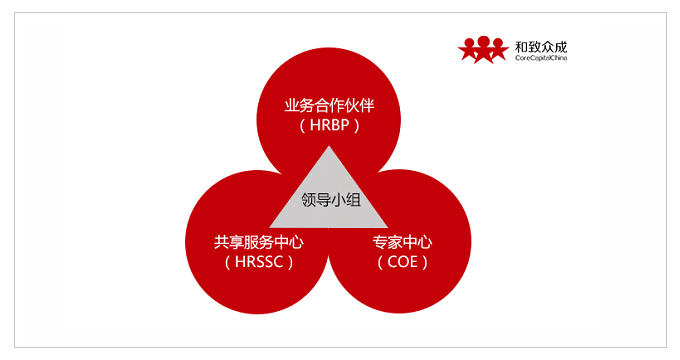 人力资源,共享,服务,中心,事务性,分包策略,HRBP,能力