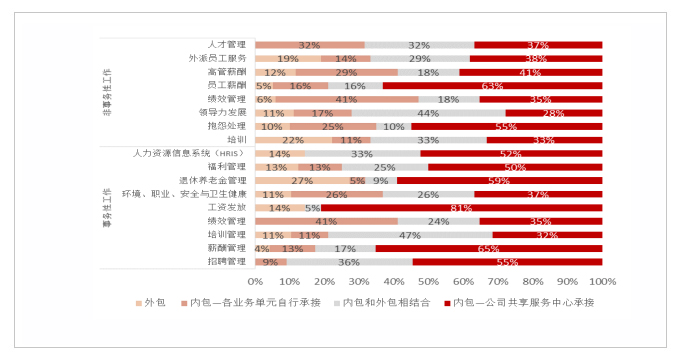 人力资源,共享,服务,中心,事务性,分包策略,HRBP,能力