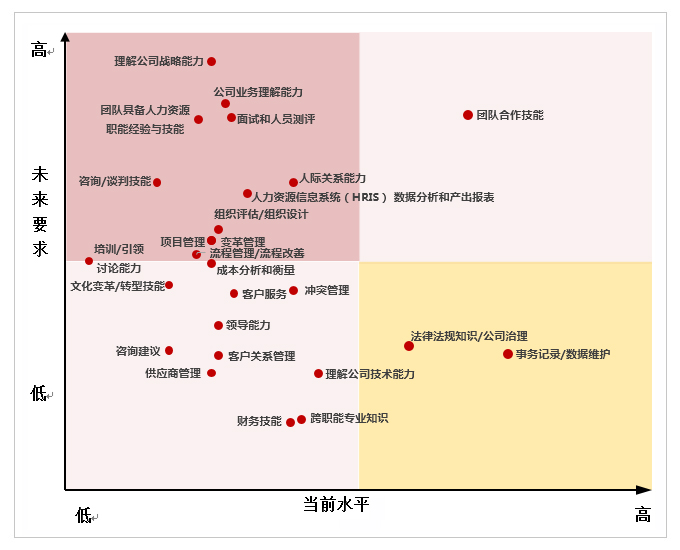 业务伙伴,HRBP,人事,公司战略,能力,引领,管理变革