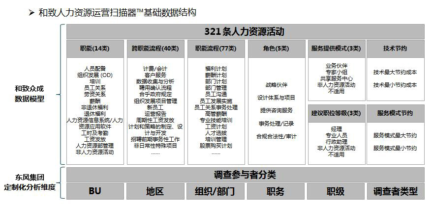 东风汽车,集团,HR,战略,管理者,职能,人力资源,发展,挑战,转型