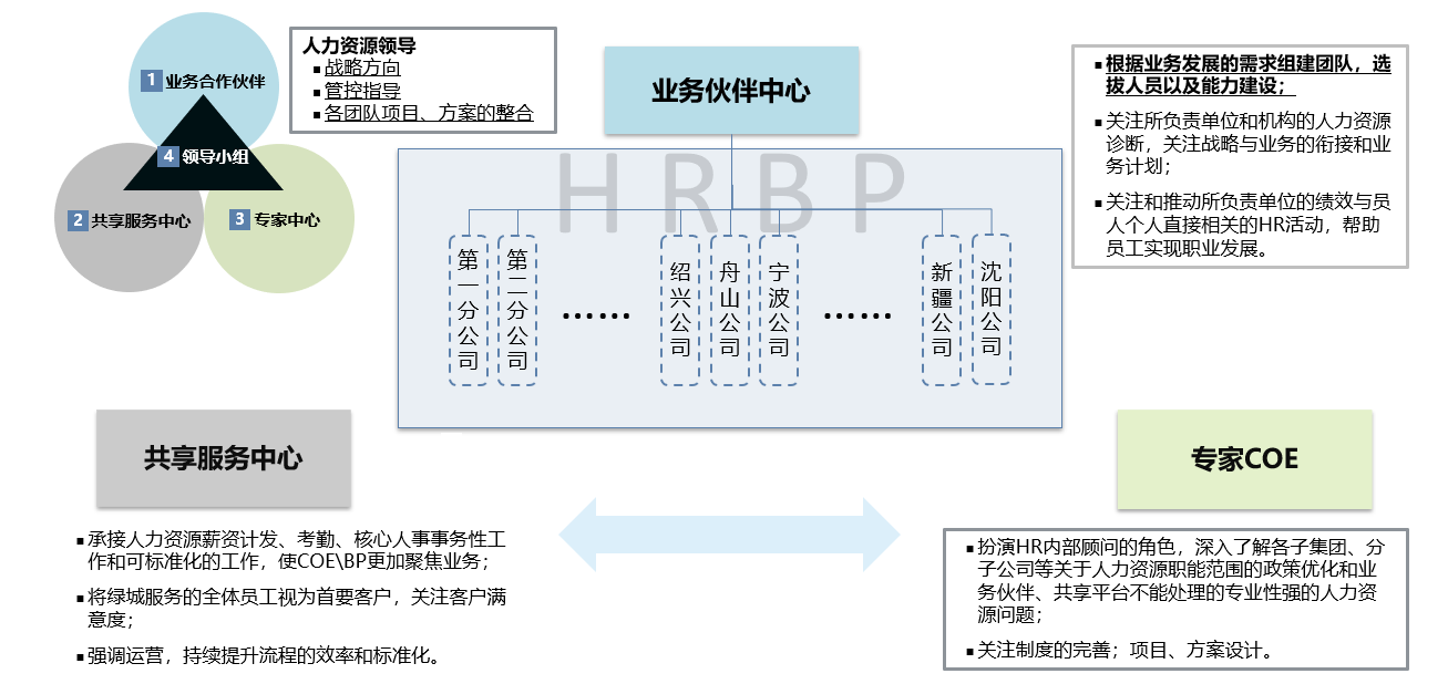 绿城服务，人力资源，业务，战略，员工，运营效率，课题