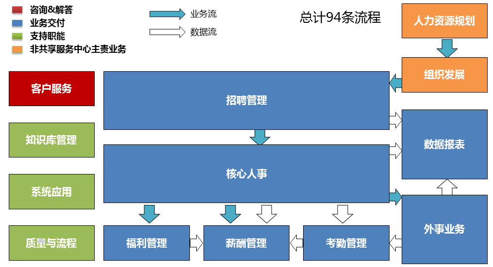 中海油服，人力资源，三支柱，传统，事业部，共享服务，方案