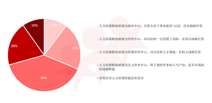 人力资源，组织，转型，调研，报告，有效性，重要性，新发现，趋势，展望