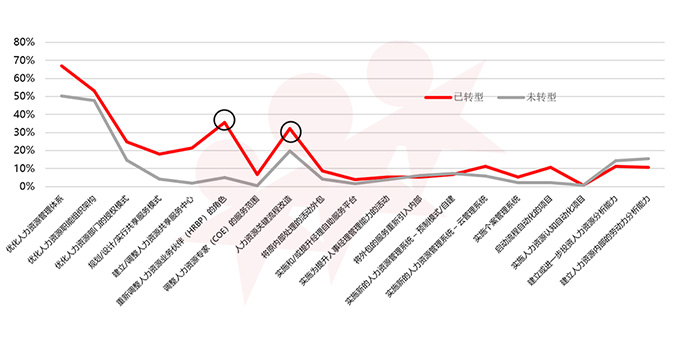 人力资源，组织，转型，调研，报告，有效性，重要性，新发现，趋势，展望