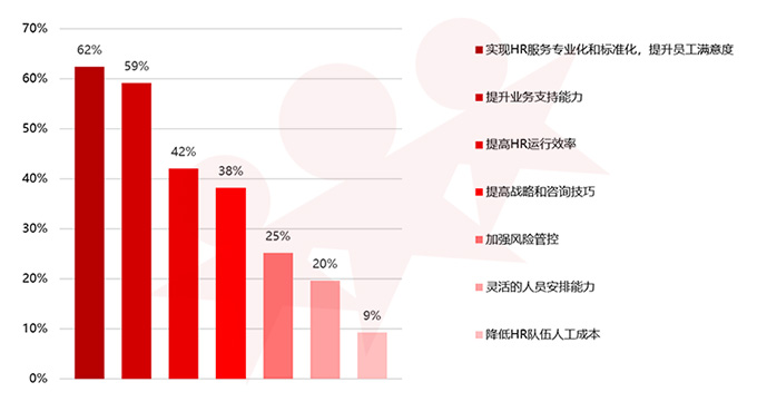 人力资源，组织，转型，调研，报告，有效性，重要性，新发现，趋势，展望