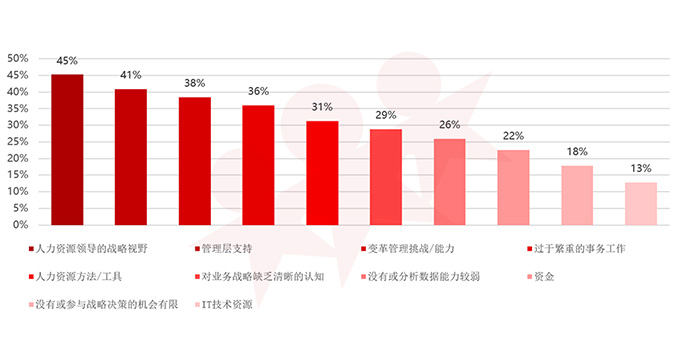 人力资源，组织，转型，调研，报告，有效性，重要性，新发现，趋势，展望