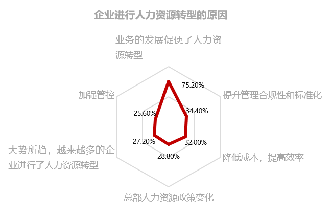 人力资源，转型，业务，HRBP，价值，中国企业