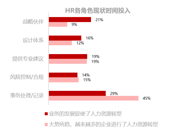 人力资源，转型，业务，HRBP，价值，中国企业