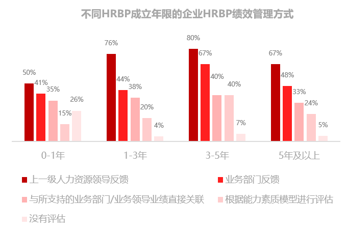 人力资源，转型，业务，HRBP，价值，中国企业