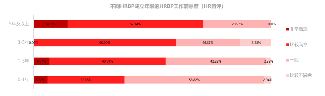 人力资源，转型，业务，HRBP，价值，中国企业