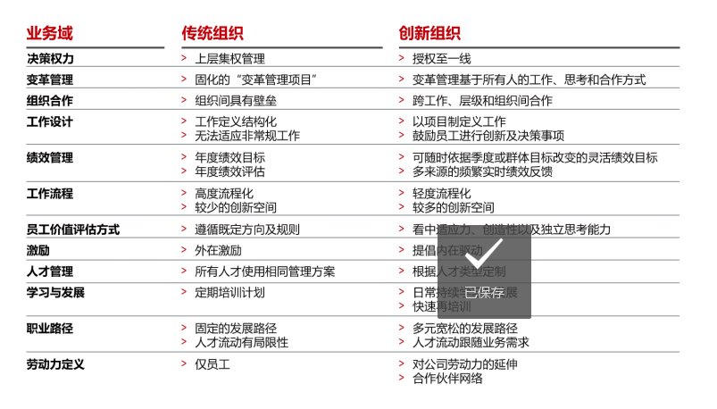 人力资源，管理，组织，开放性，弹性，方法，策略，变革