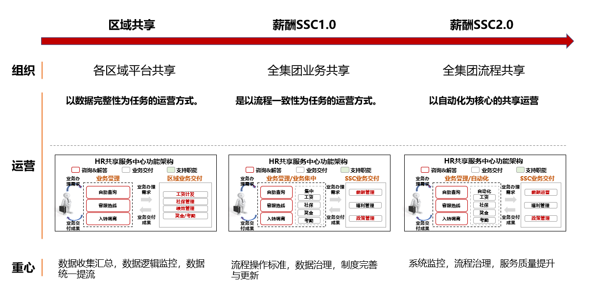 融创，人力资源，转型，共享服务，HRSSC，薪酬，业务，诊断