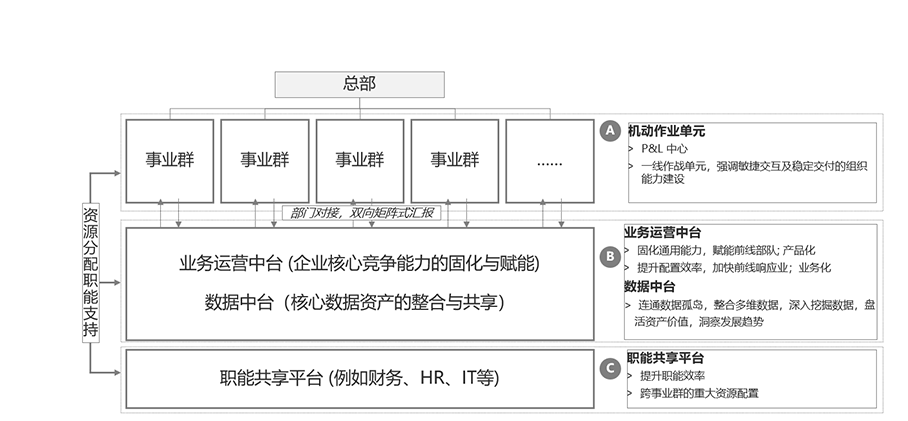 中台，战略，业务，组织，设计，数据，共享