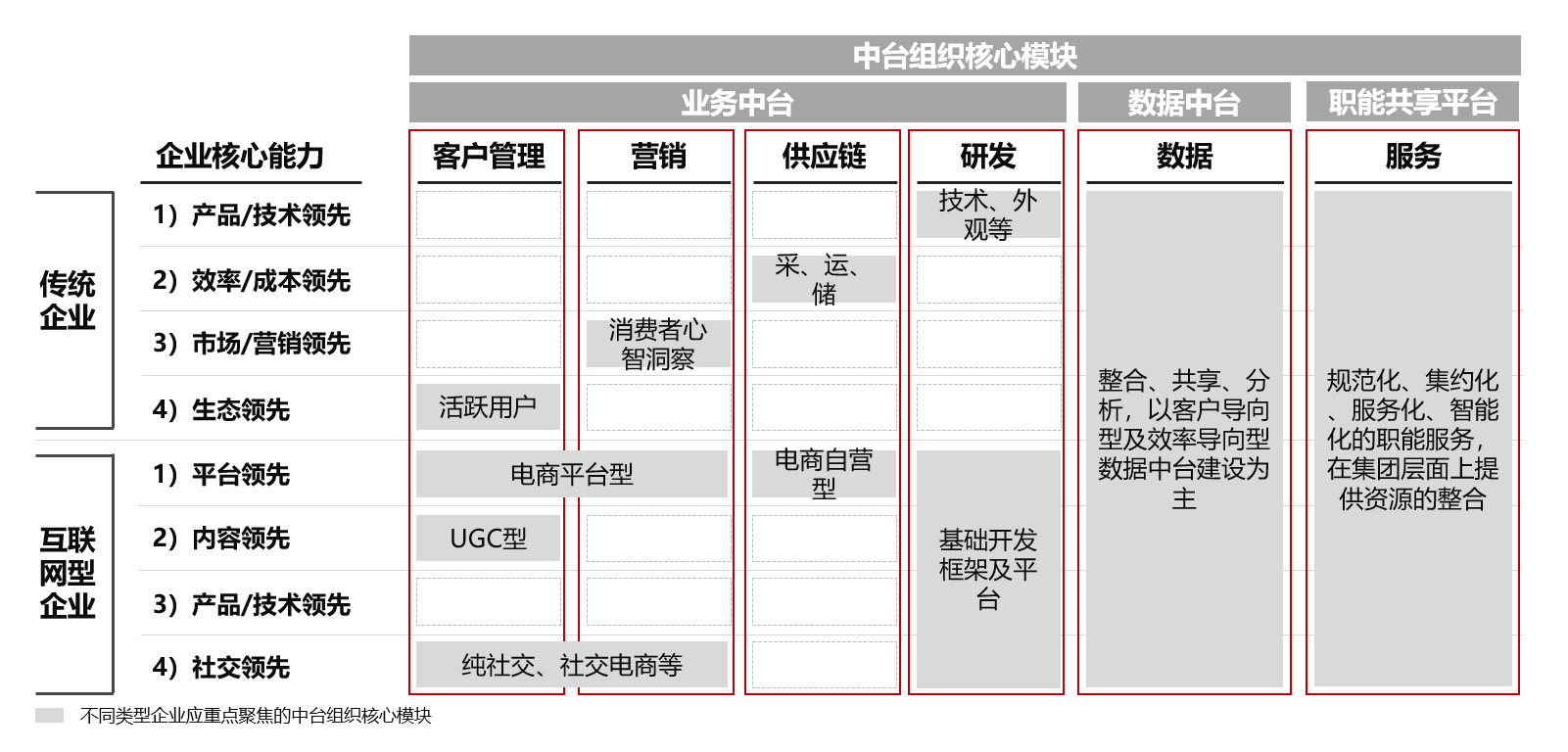 中台，战略，业务，组织，设计，数据，共享