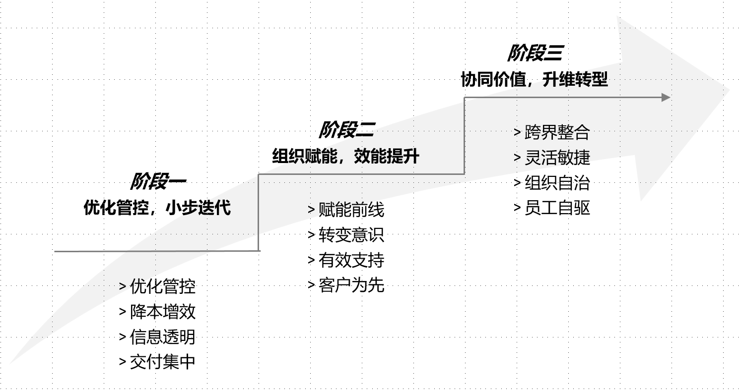 中台，战略，业务，组织，设计，数据，共享