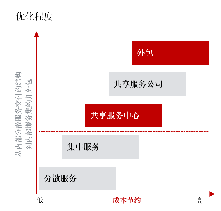 敏捷性，组织，稳定，中台，收益，演进，降低成本，提升效率，服务