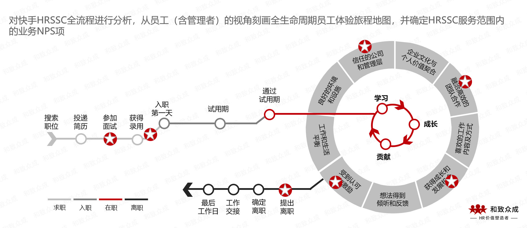 快手，员工体验，闭环管理，满意度，幸福感，生命周期，人力资源，共享，迭代，触点