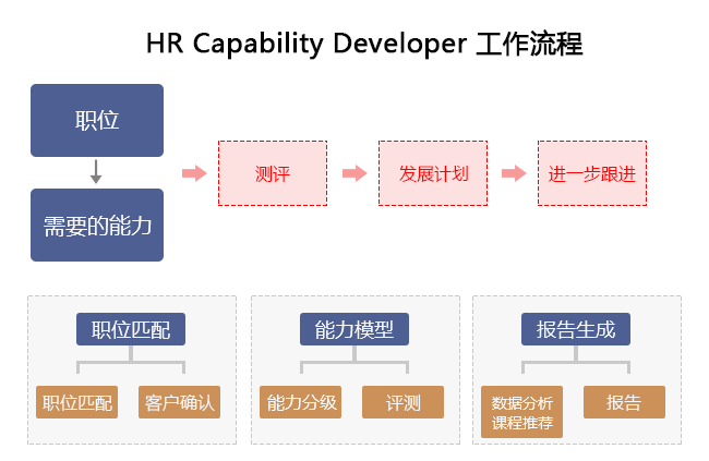 人力资源运营扫描器能呈现什么